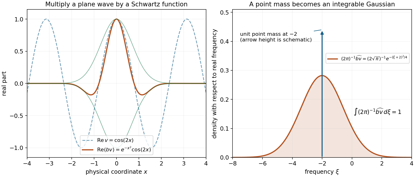 The real part of the plane wave exp(-2ix) and its Gaussian-damped version, together with the normalized Fourier point mass at minus two and the integrable Gaussian density centered there.