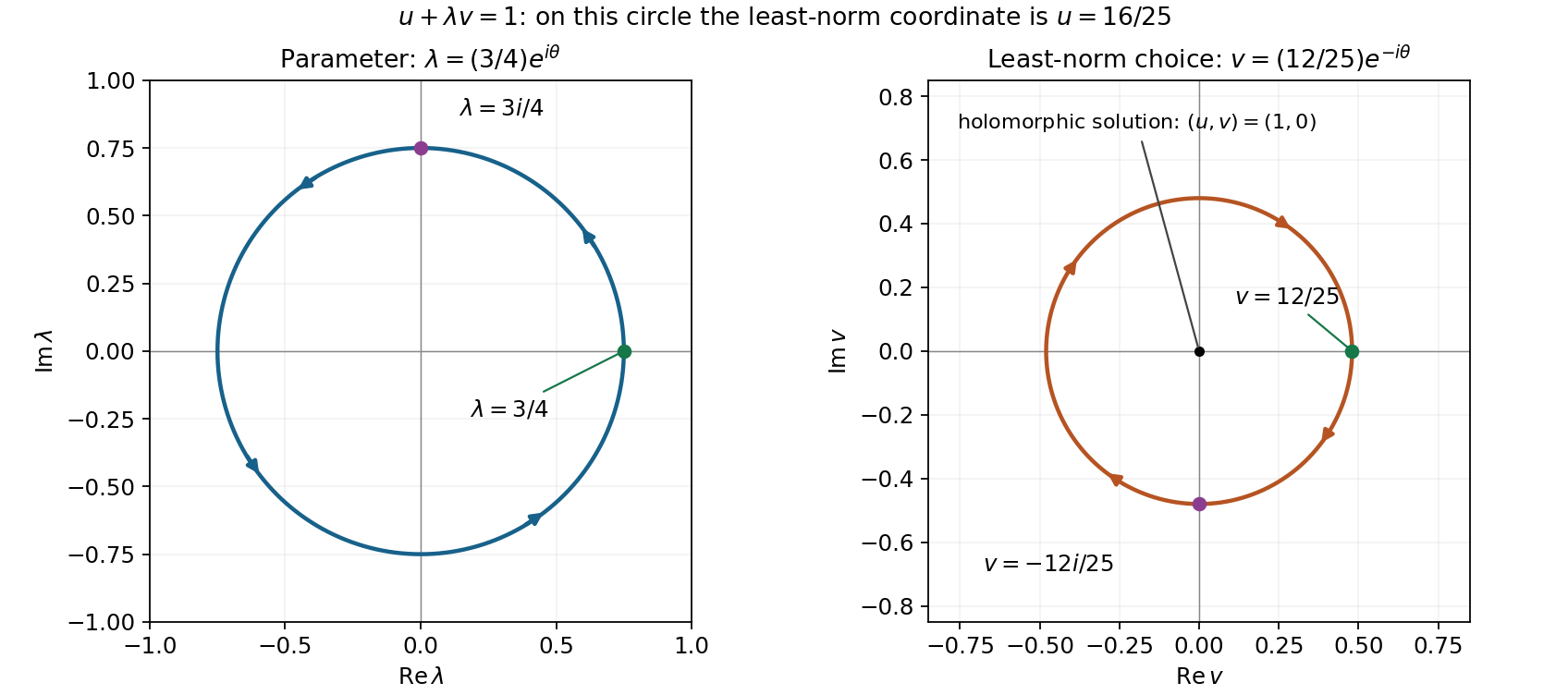 A counterclockwise parameter circle of radius three quarters maps under the least-norm solution coordinate to a clockwise circle of radius twelve twenty-fifths, while the holomorphic solution has coordinate zero.