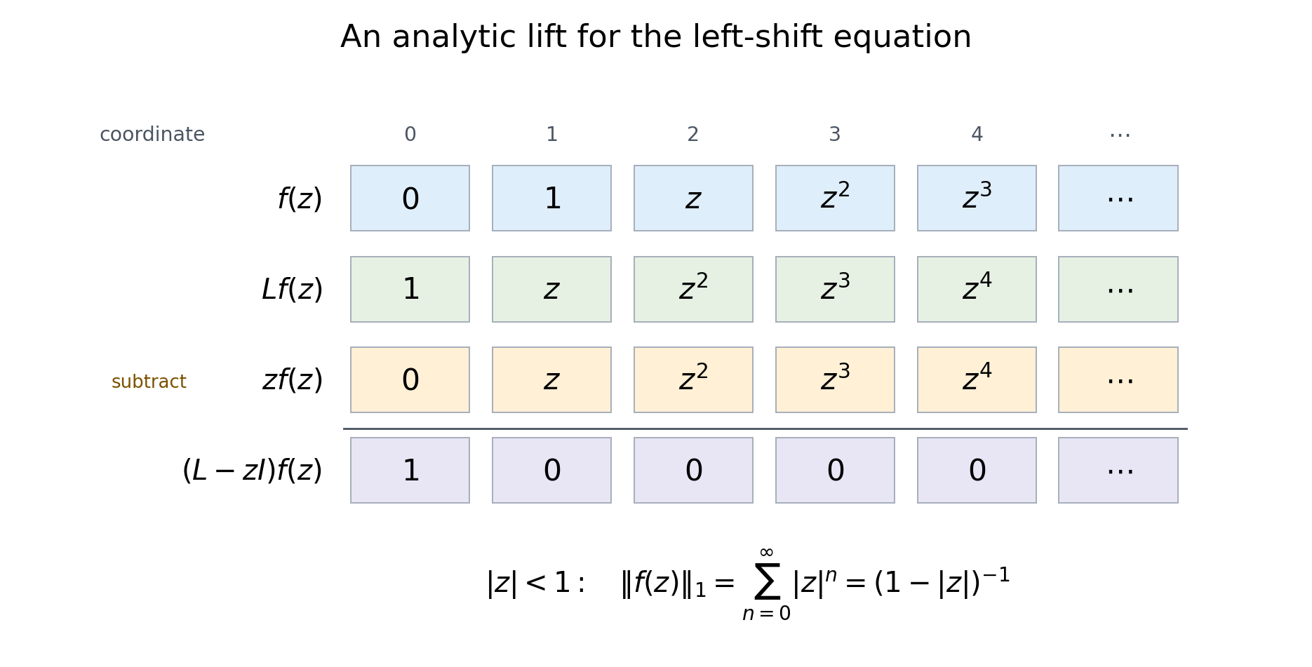 Coordinate rows of the left-shift equation. The vector f starts with zero, one, z and z squared. Subtracting z times f from its left shift cancels every positive coordinate and leaves the zeroth coordinate one.
