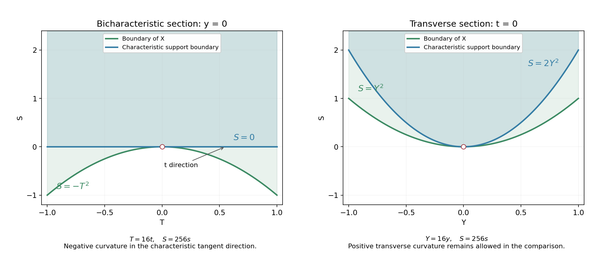 Orthogonal tangent sections of an indefinite boundary and its analytic characteristic supporting surface.