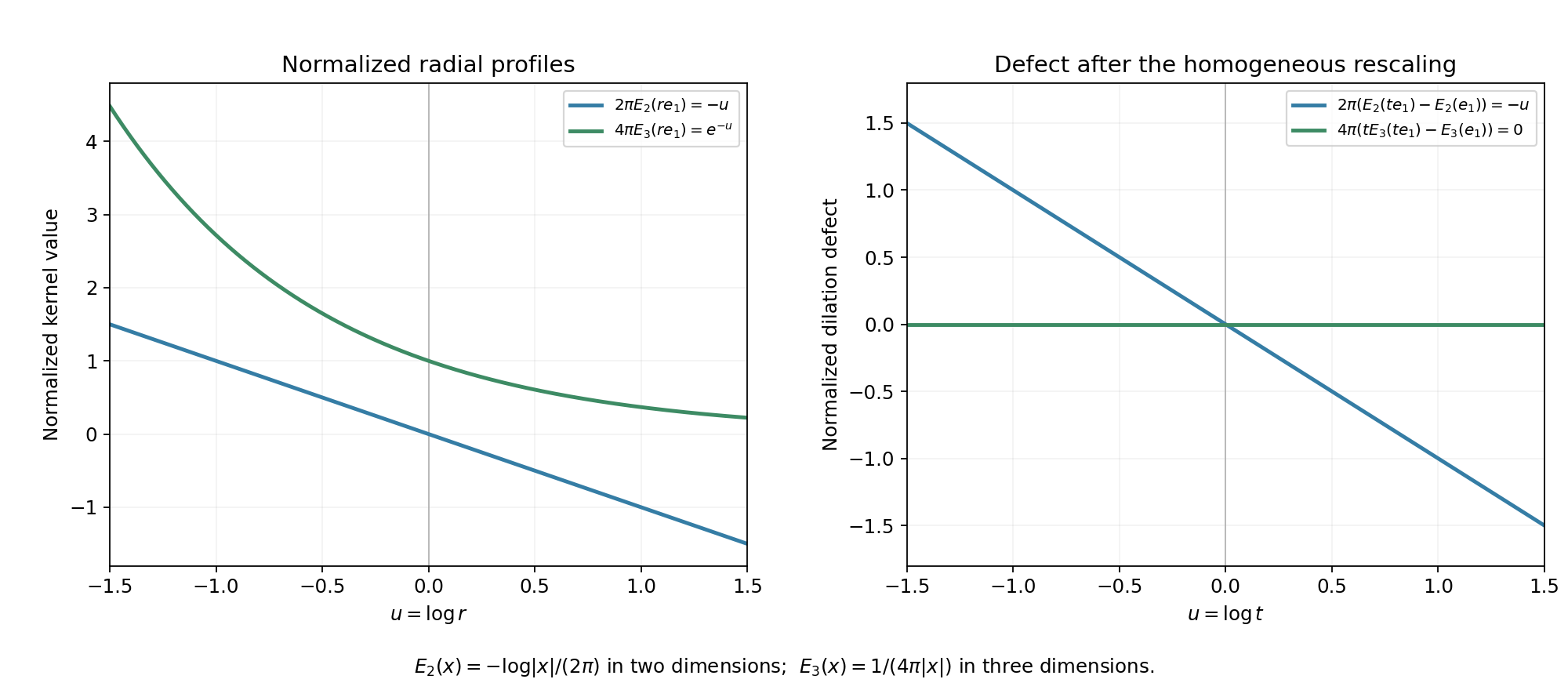 Radial Laplace kernels in two and three dimensions and their different dilation defects.