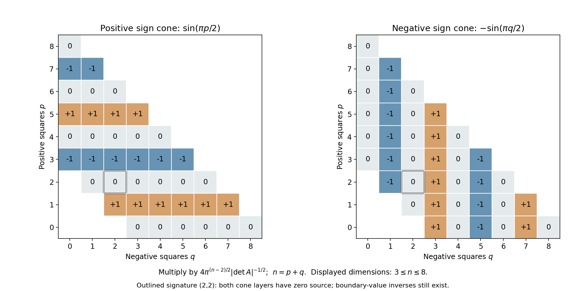 Normalized point-source coefficients of the positive and negative sign-cone kernels for all signatures in dimensions three through eight.