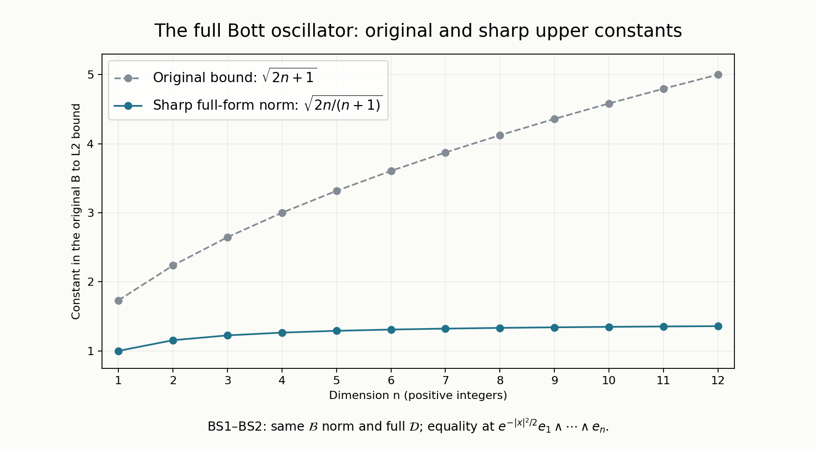 Figure BS-F1. For the original full exterior-form domain B tensor Lambda and n>=1, BS1 retains every original graph-norm term and proves the exact sharp upper constant sqrt(2n/(n+1)); BS2 attains it at the unscaled degree-n Gaussian. The weaker original sqrt(2n+1) bound is plotted for comparison. The displayed points are n=1,…,12; connecting lines guide the eye and do not extend the integer dimension domain. This figure does not claim that the same bound is optimal for P restricted to even forms. Reproducible source: figures/bott_full_graph_bound.py.
