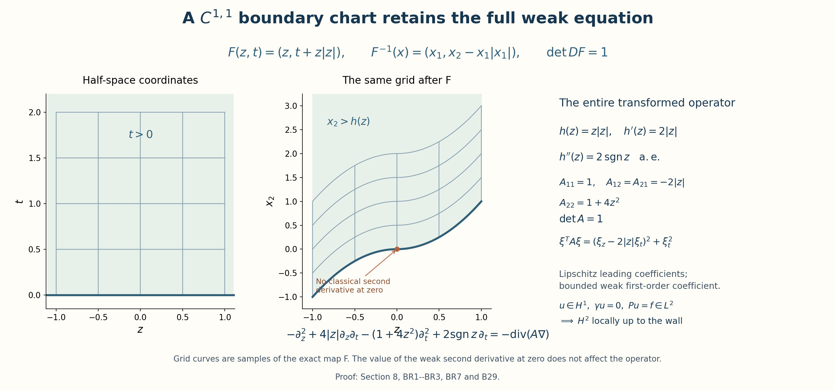 The original graph chart F(z,t)=(z,t+z|z|), its full pulled-back matrix and its weak differential expression. The figure illustrates (DSP15b)–(DSP15d) through the exact local example (BR7) in the boundary lesson; it does not depict an all-order smooth boundary.