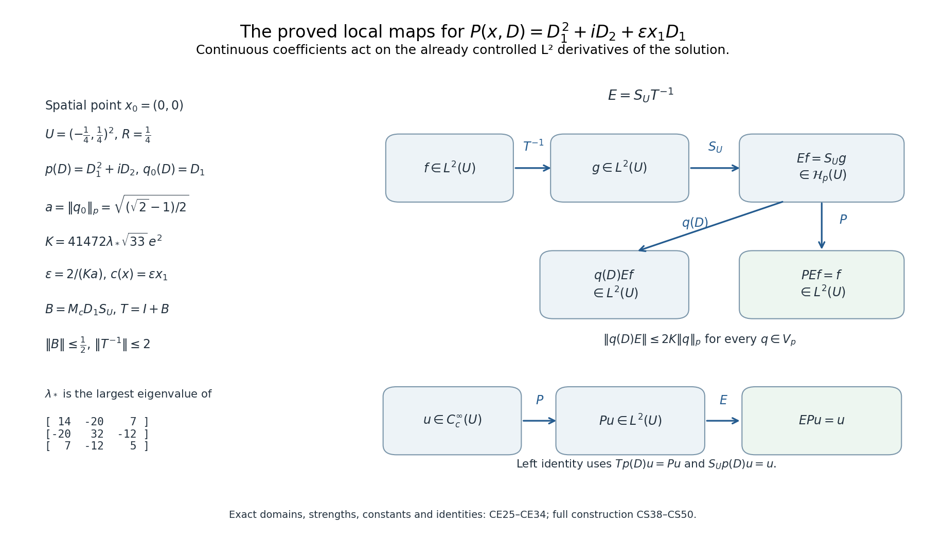 The original continuous-coefficient perturbation and the proved local inverse maps