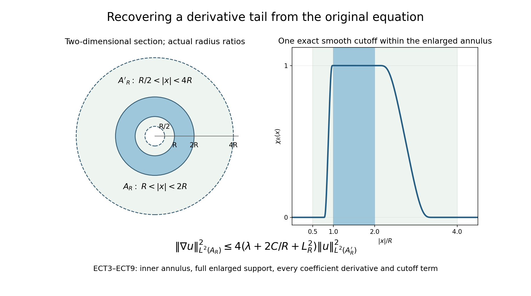 The exact inner and enlarged annuli used for the exterior energy estimate