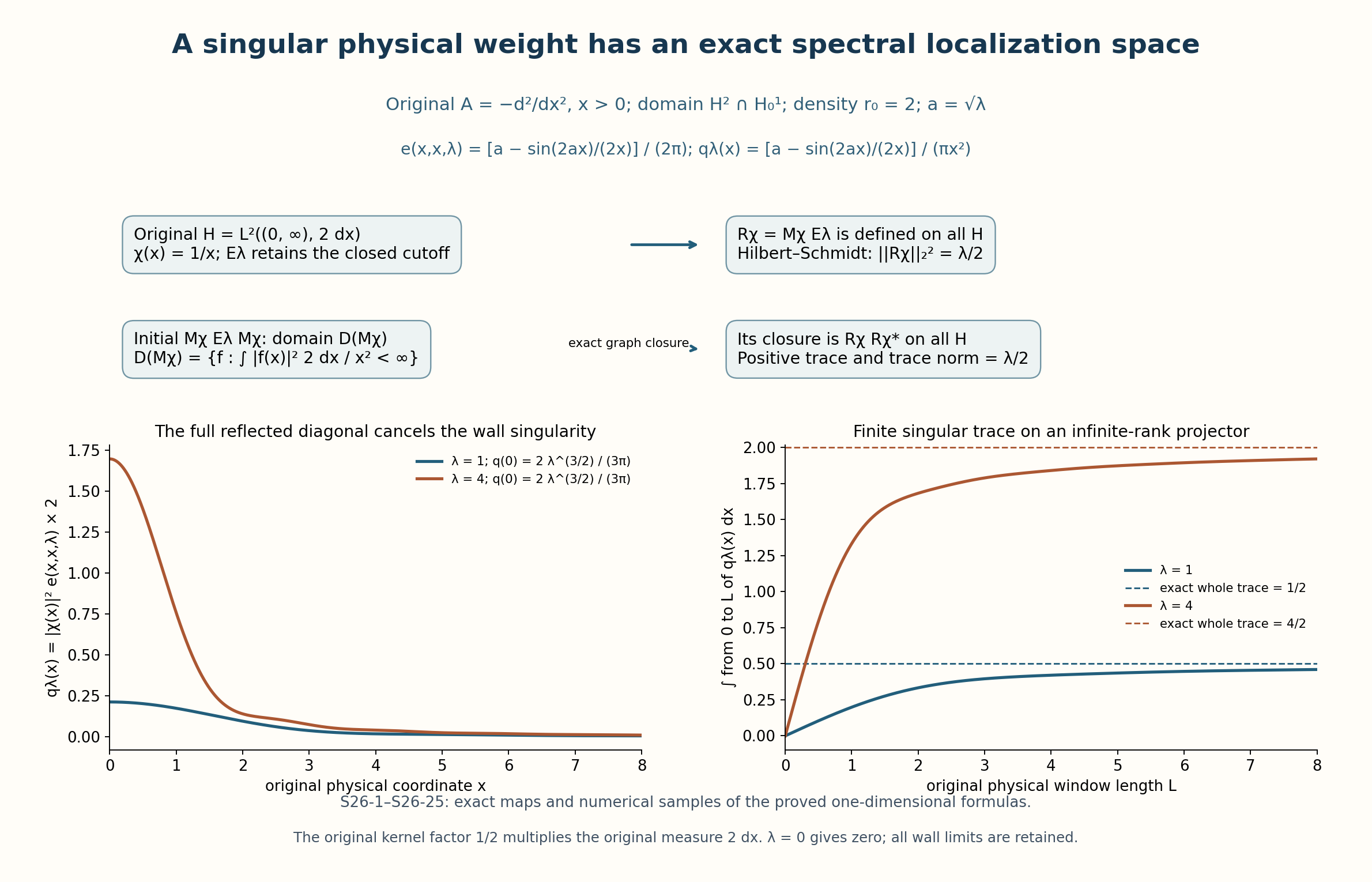 The original half-line Dirichlet operator with weight 1/x: exact multiplication-domain and closure maps, reflected spectral density and finite singular traces