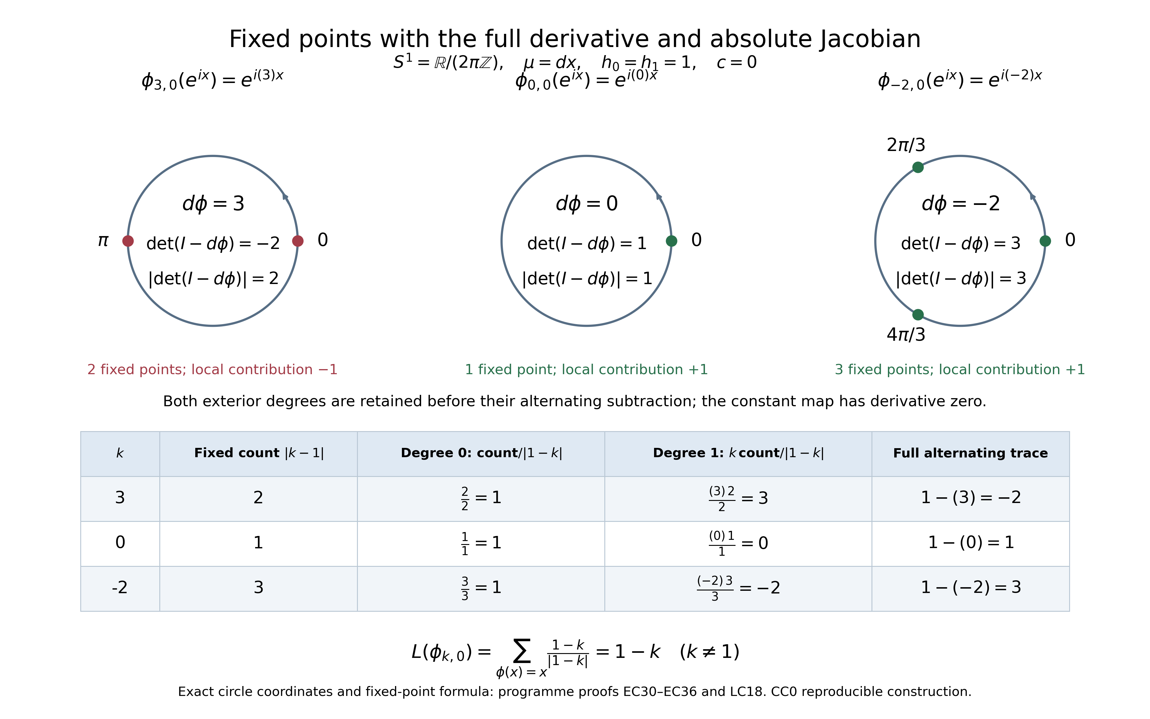 The exact circle fixed points and complete diagonal-trace factors for derivatives 3, 0 and −2