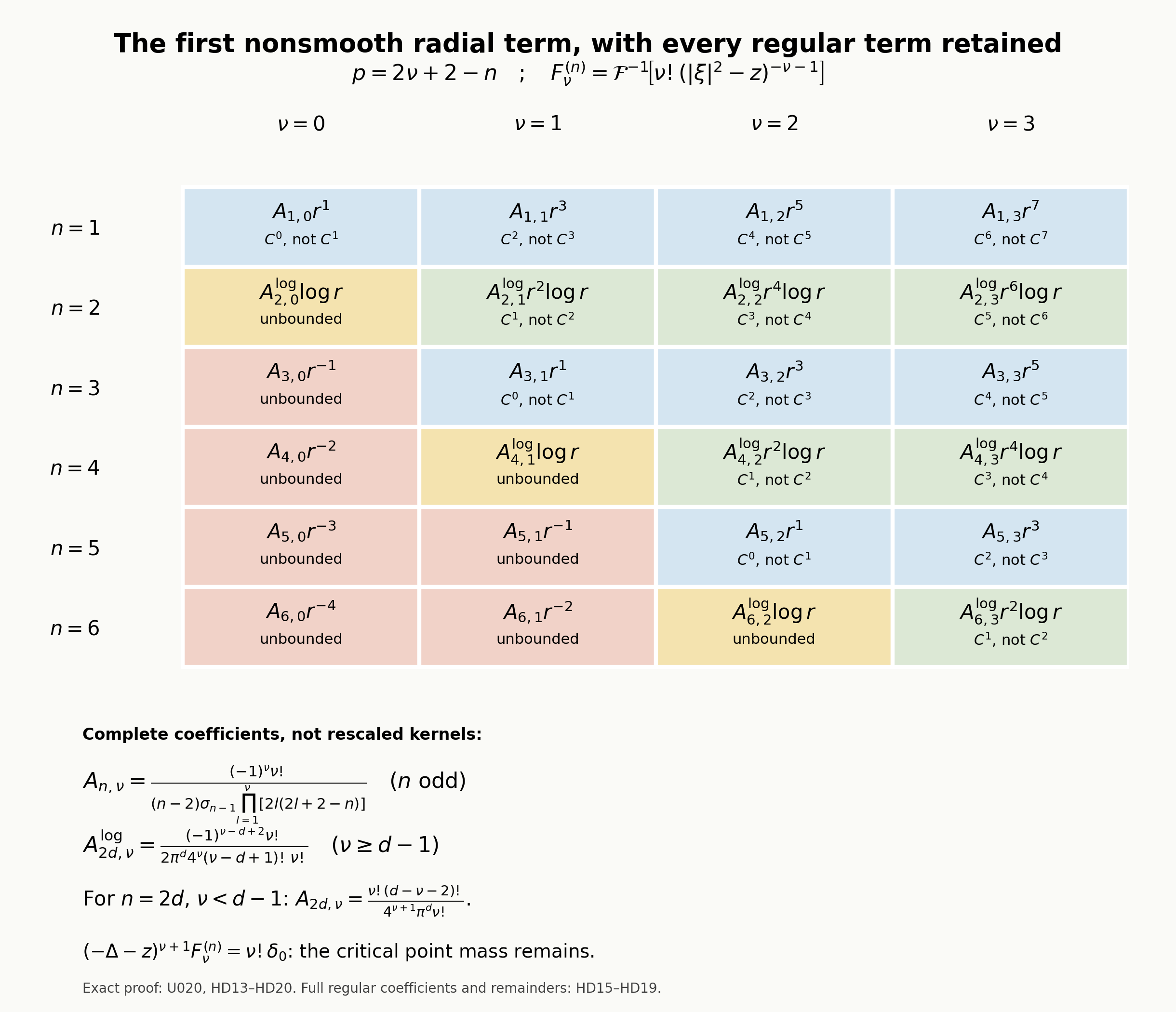 The complete first nonsmooth radial terms and their sharp differentiability thresholds