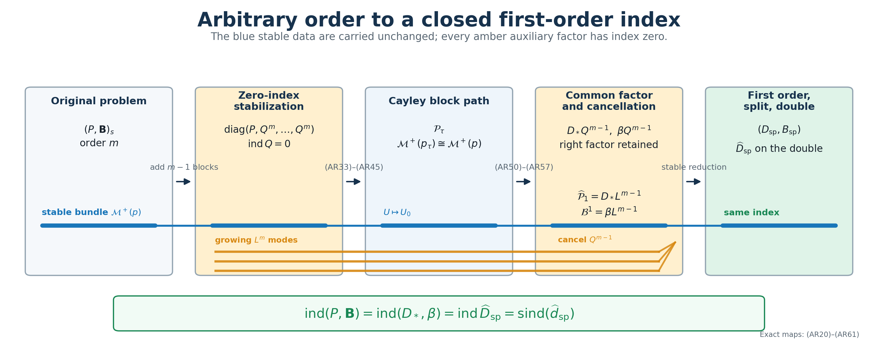The higher-order reduction keeps the stable Cauchy data while it adds zero-index equations, follows the Cayley block path, makes the common right factor visible, cancels it, and applies the first-order split-and-double construction.