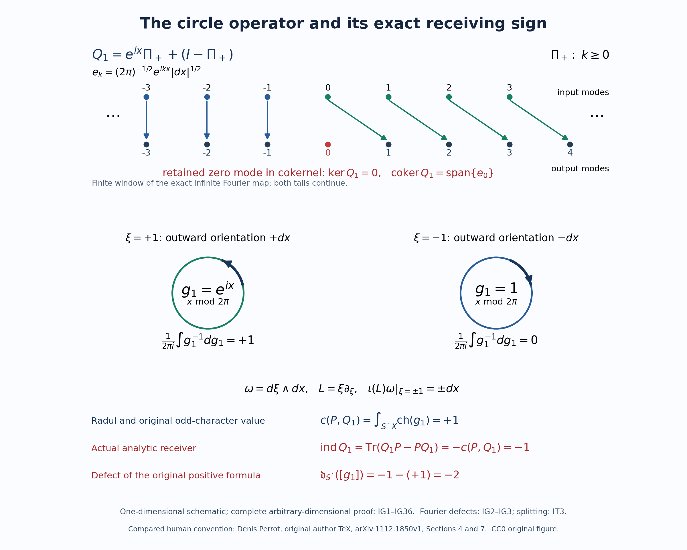 The original circle operator, both cosphere components and the exact receiving-sign defect