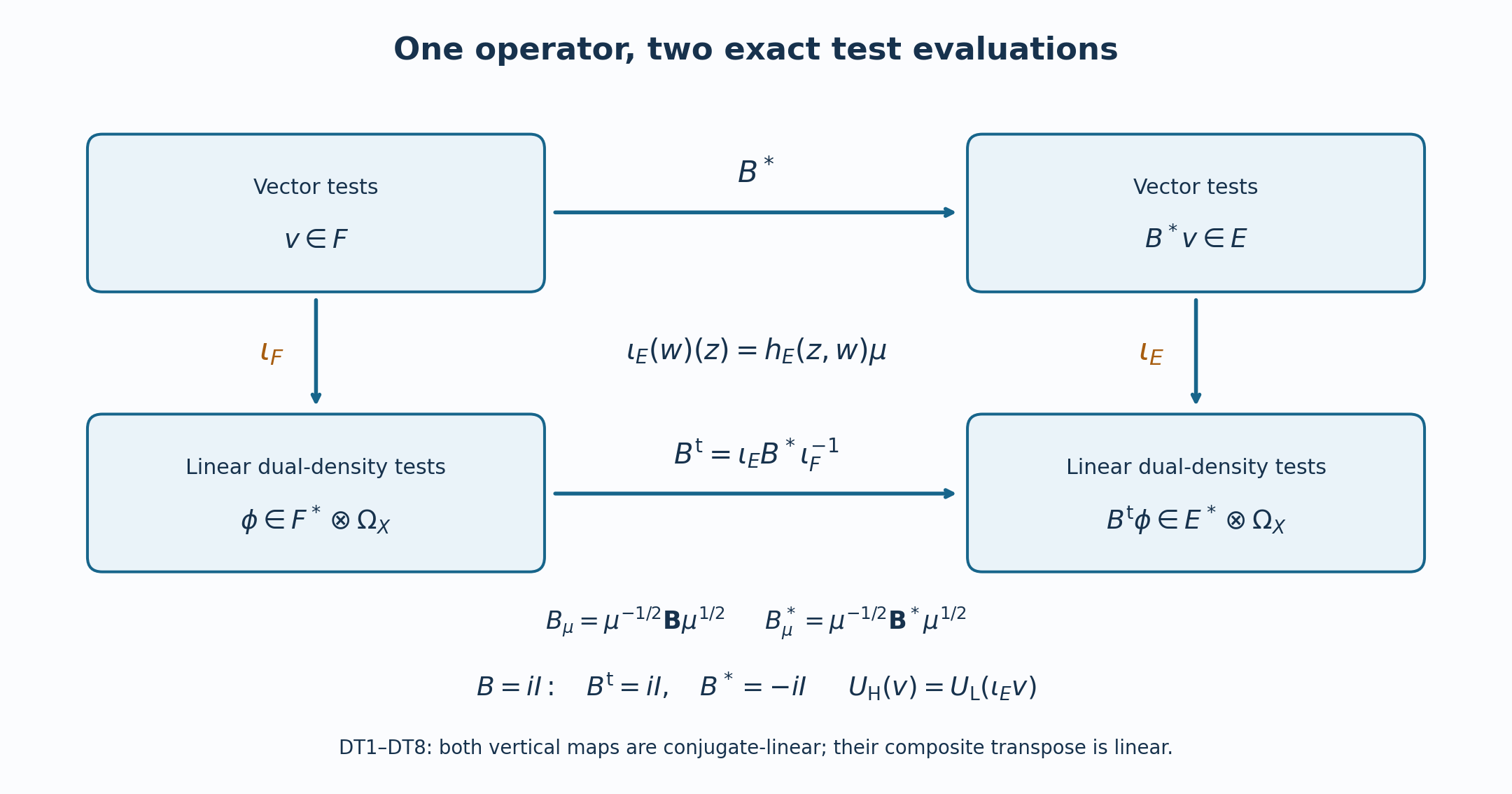 The exact transpose and Hermitian-adjoint maps