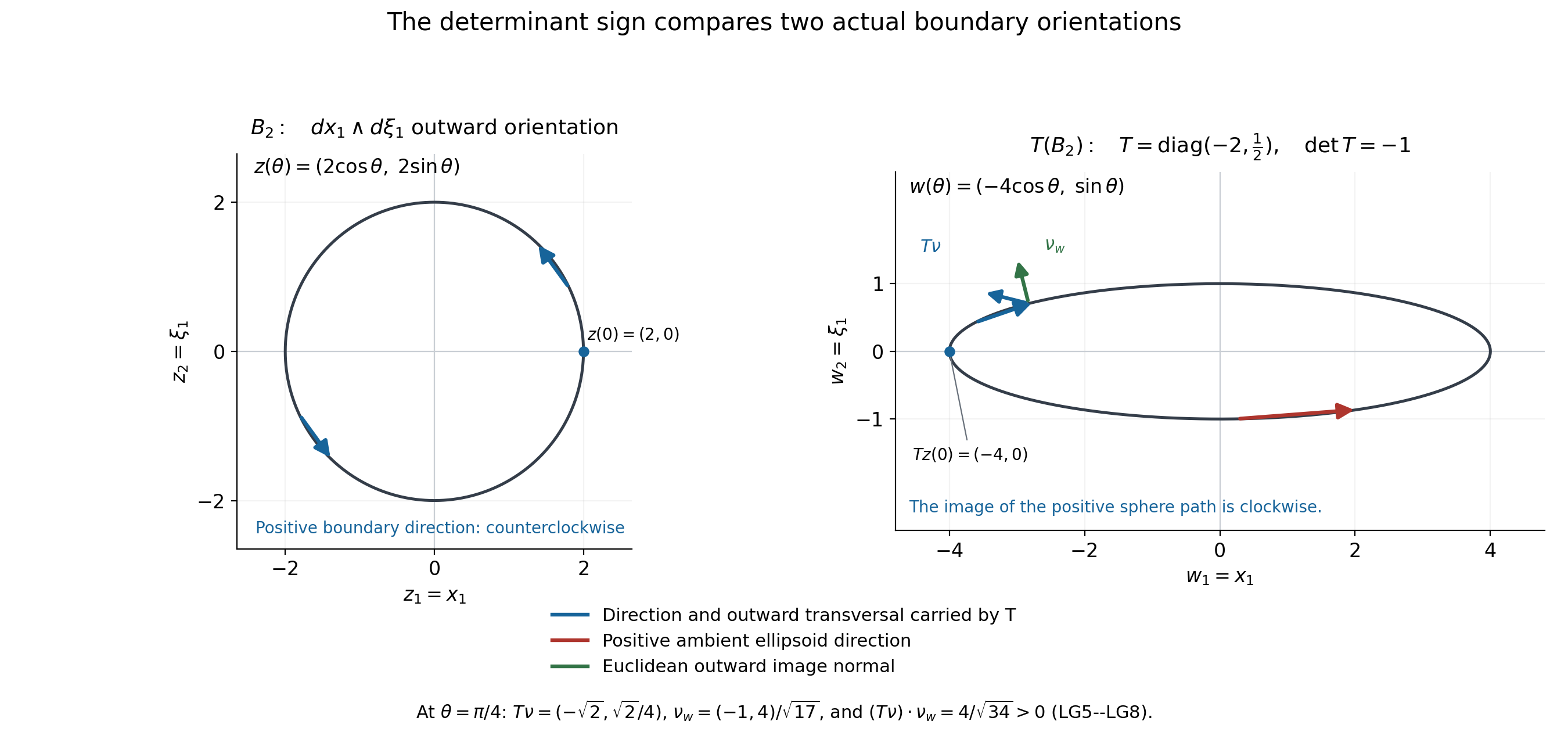 The original radius-two circle, its exact reflected and stretched ellipse, and both boundary orientations.