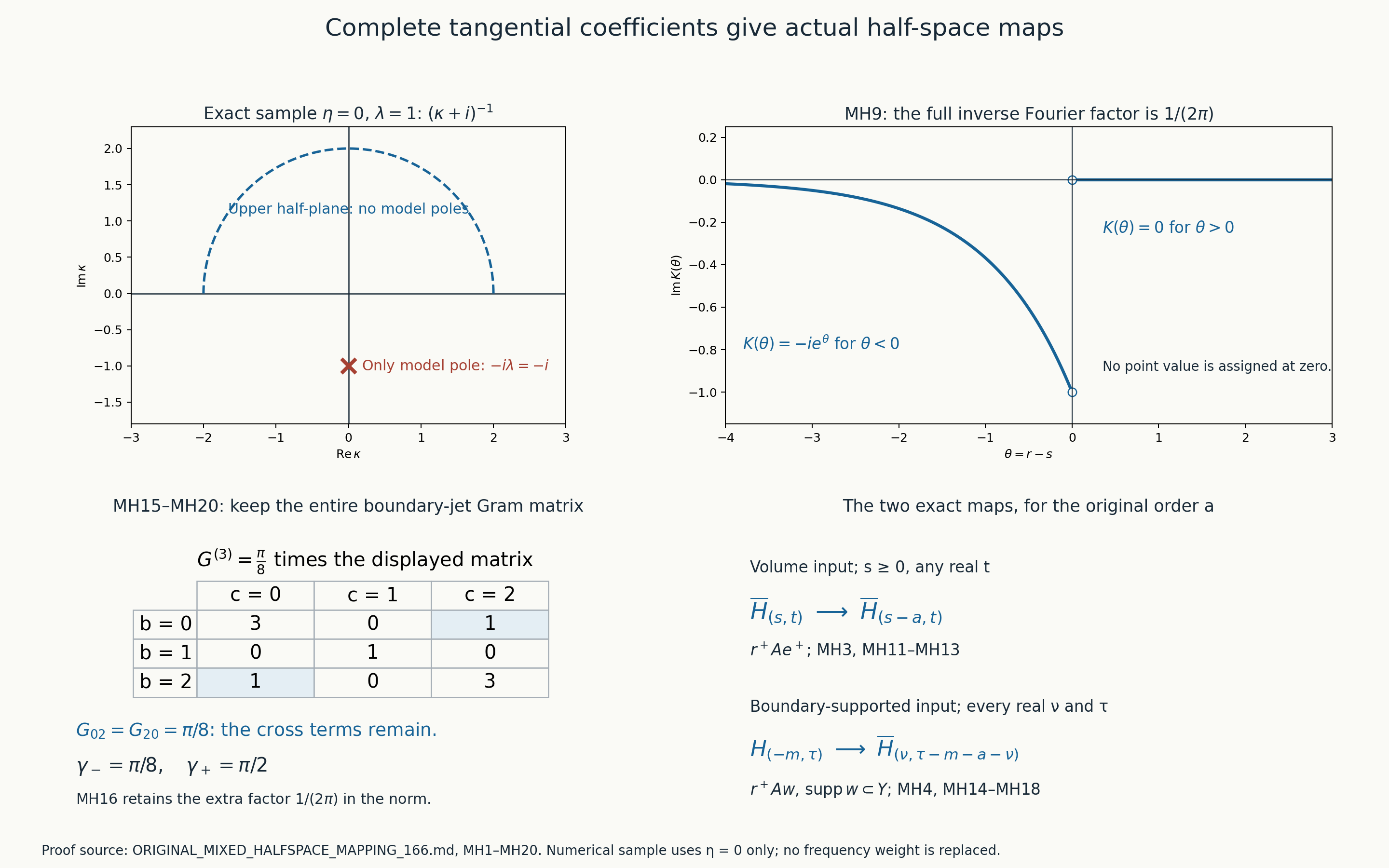 MH-F1. The exact lower model pole and its complete inverse Fourier profile are (MH9) at the sample eta=0, lambda=1. The open endpoint marks assign no value at zero. The full three-jet Gram matrix, including both cross terms, is (MH20); its norm comparison retains the factor in (MH16). The two actual half-space maps are (MH3) and (MH4).