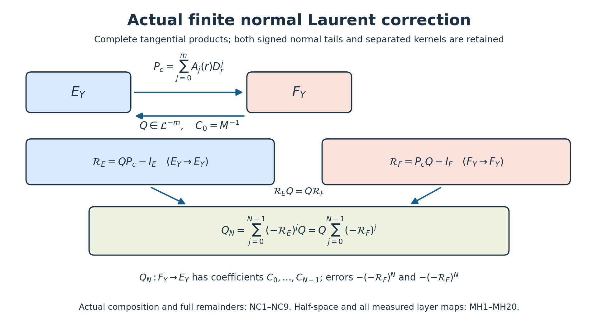 NC-F1. The original polynomial and actual patched seed map between the two original bundles. Its complete leading coefficient is M inverse, while the operator itself is Q. The two errors and their actual ordered intertwining relation enter the literal finite correction. Both error powers and their signs remain present; the coefficient and kernel proof is (NC1)–(NC9), and its half-space receiving maps are (MH1)–(MH20).