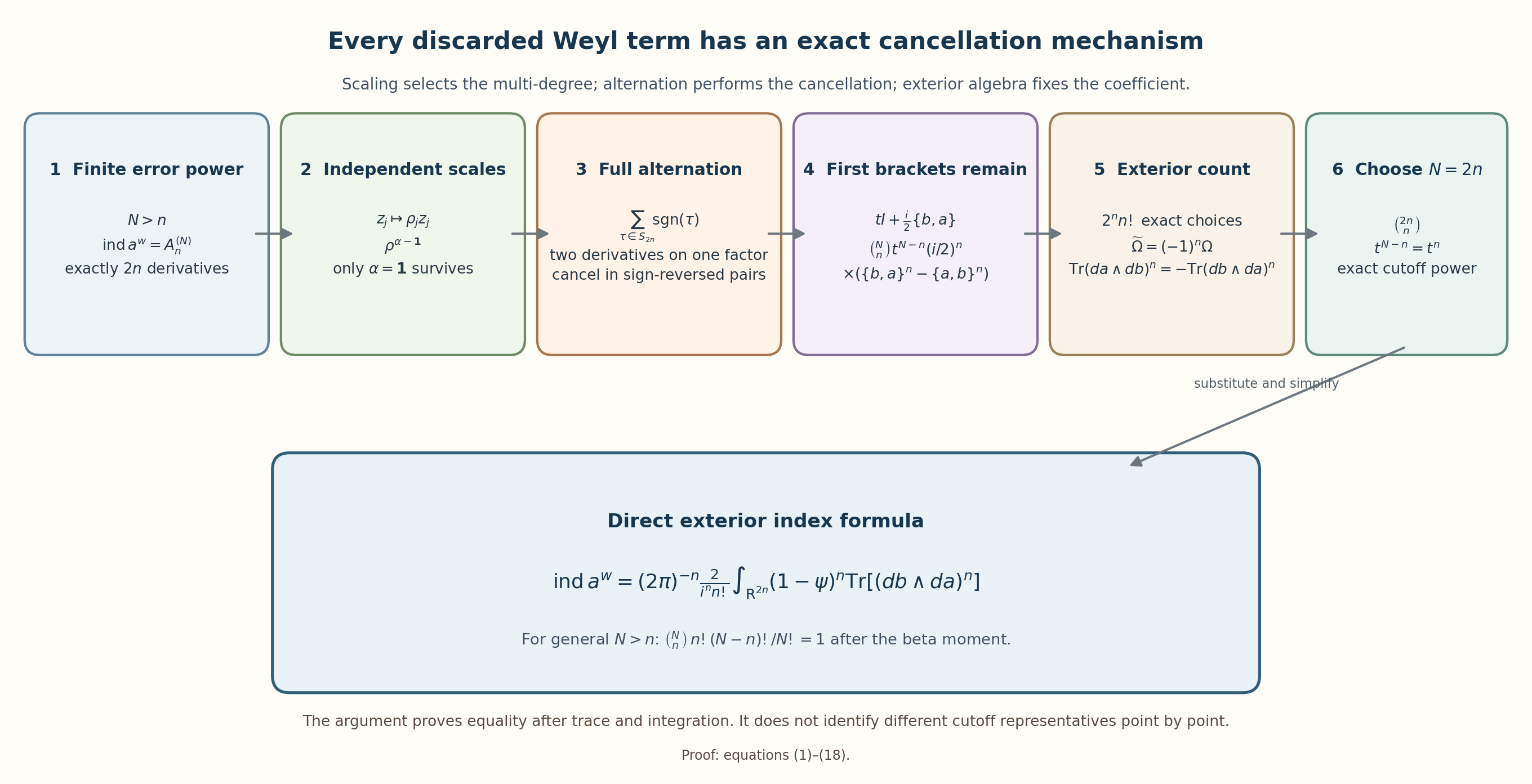 The six exact reductions from the ordered Weyl errors to the exterior index form