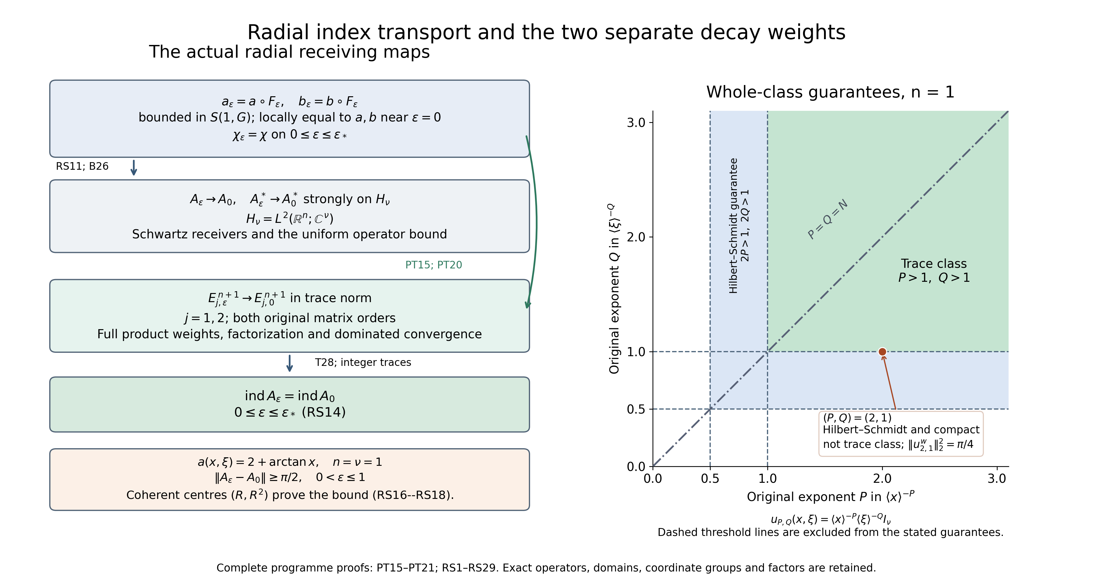 The exact continuity maps and separate product-weight thresholds in dimension one