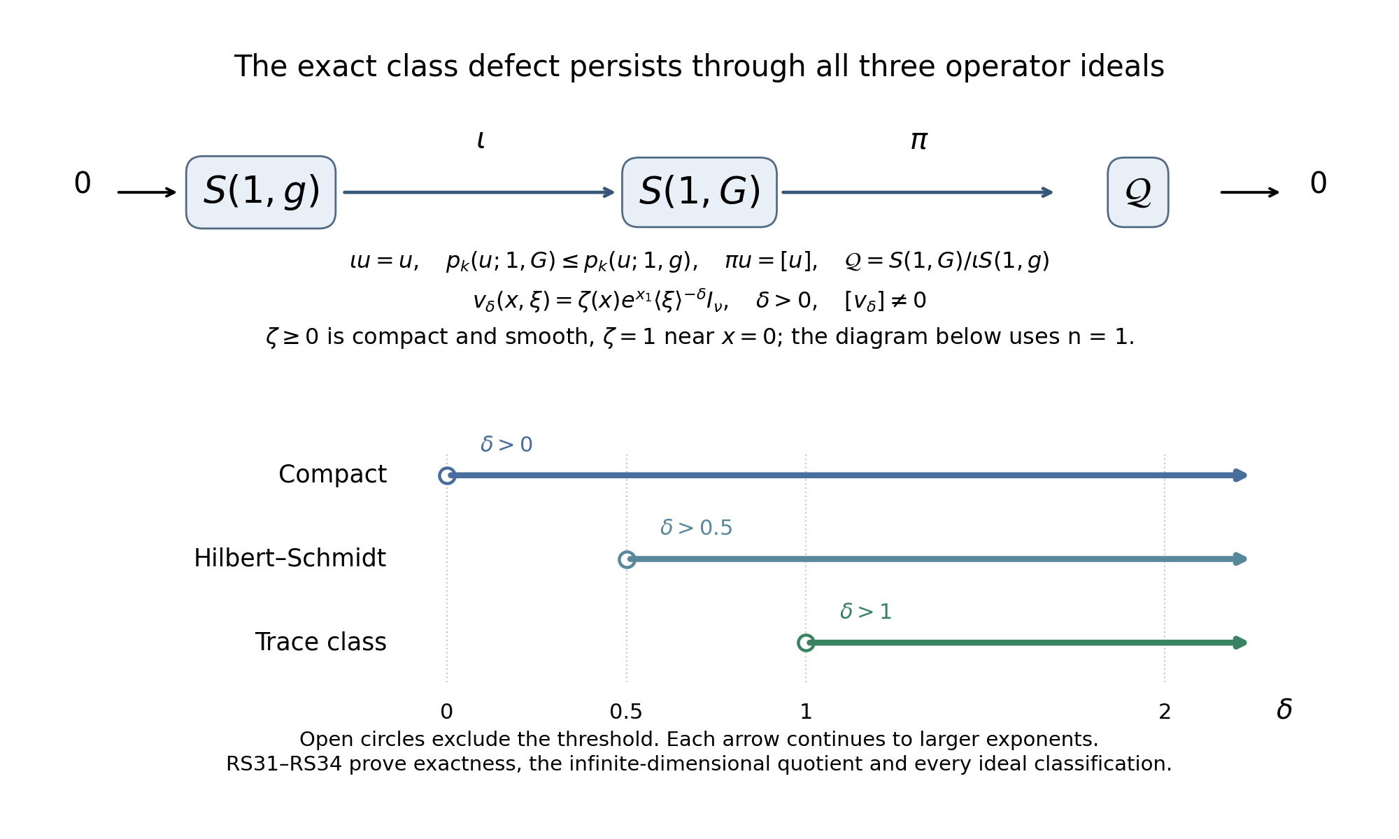 The exact inclusion, its algebraic defect, and the same positive family through all operator-ideal thresholds