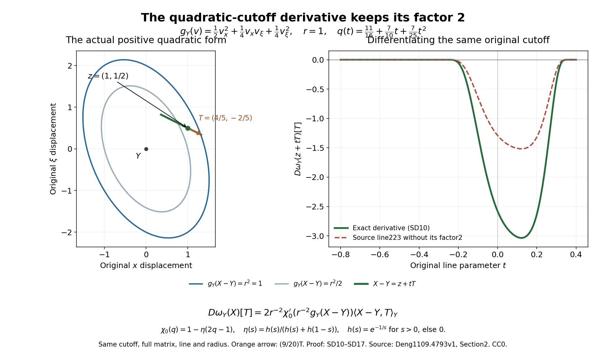 The original quadratic cutoff and its complete directional derivative