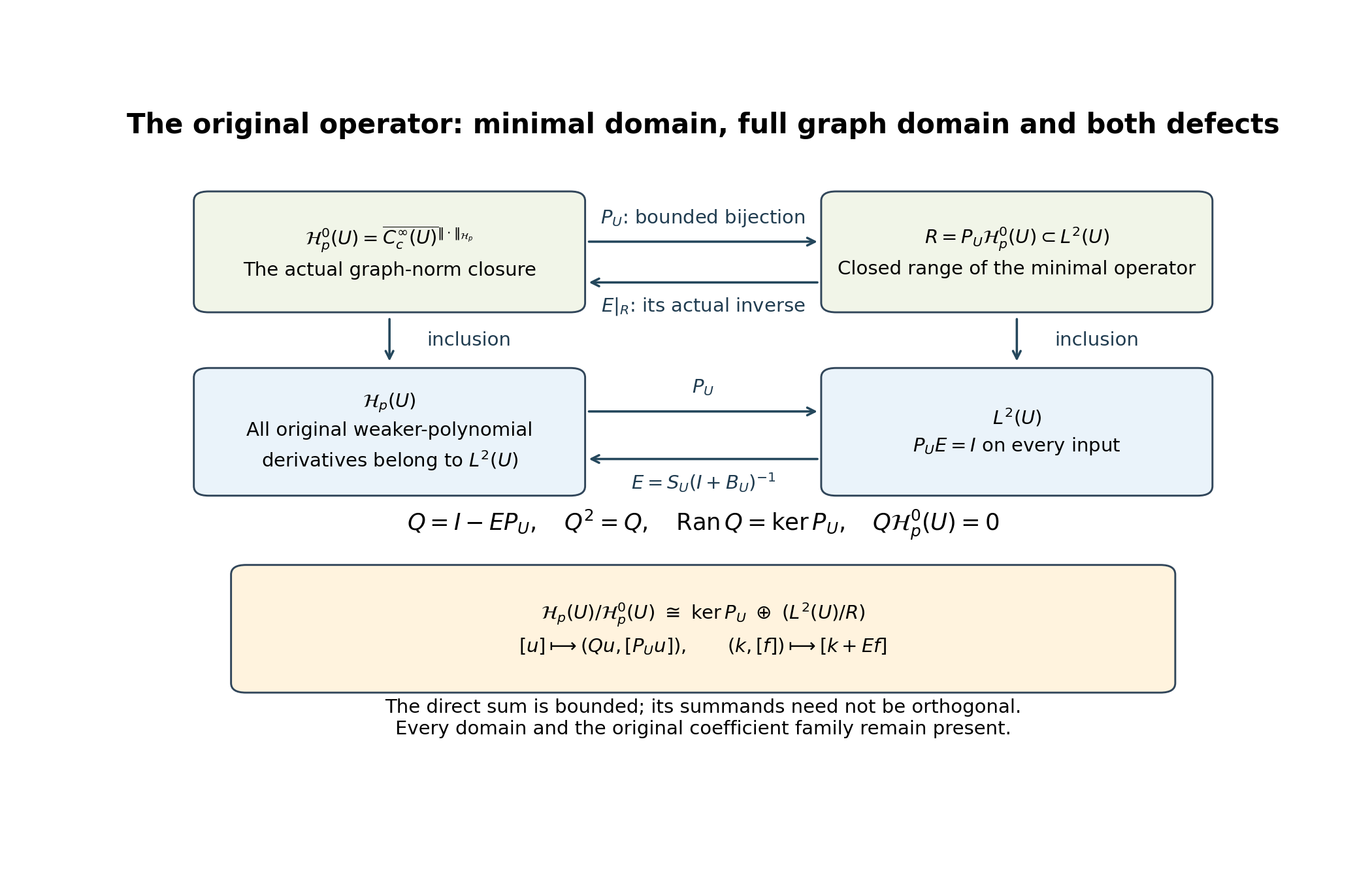 Minimal and maximal graph domains, inverse maps and the two quotient factors
