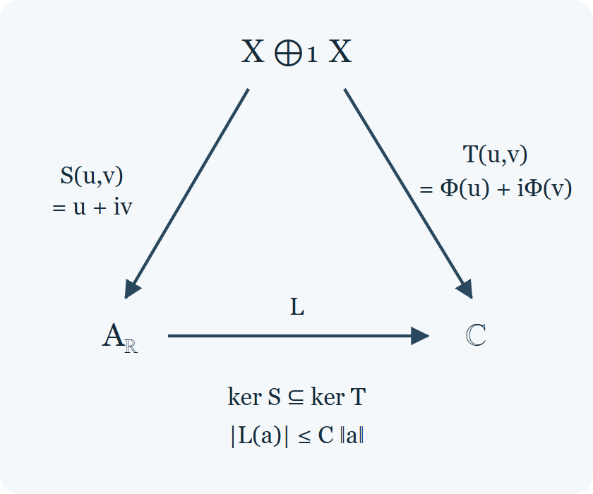 A bounded map on two closed real subspaces descends through their sum because it vanishes on the kernel.
