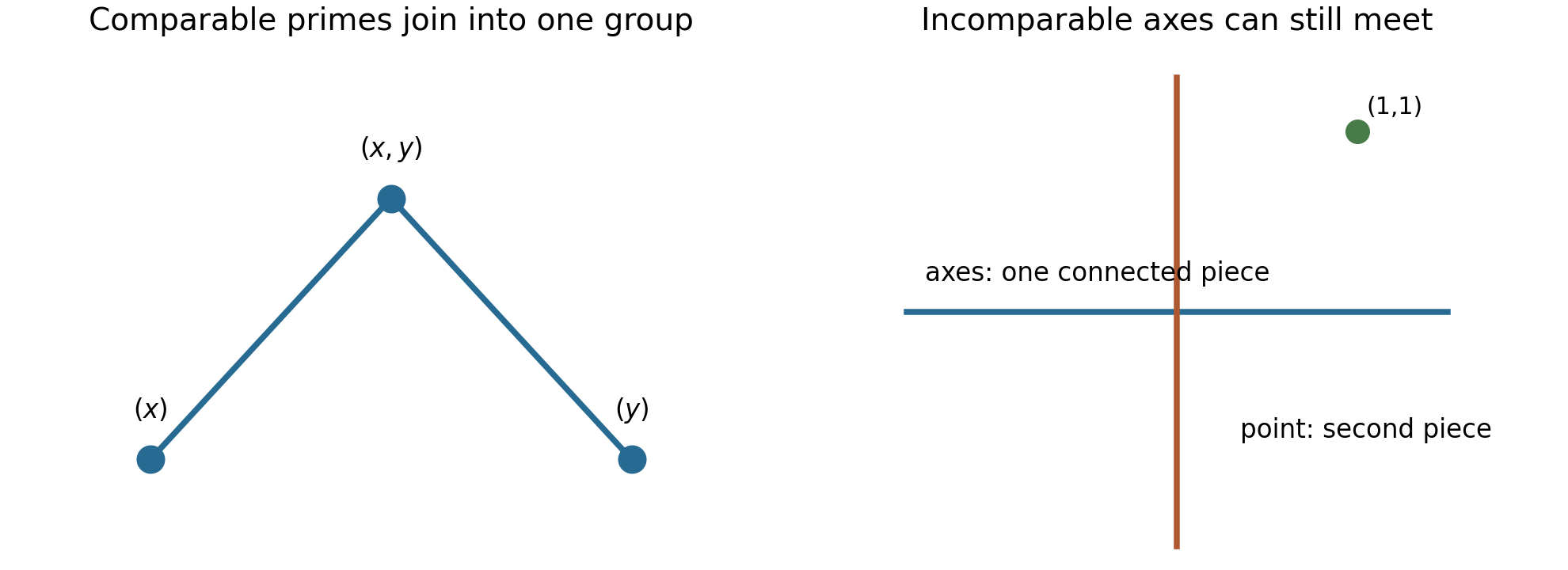 A containment graph and two crossing axes with a separate point