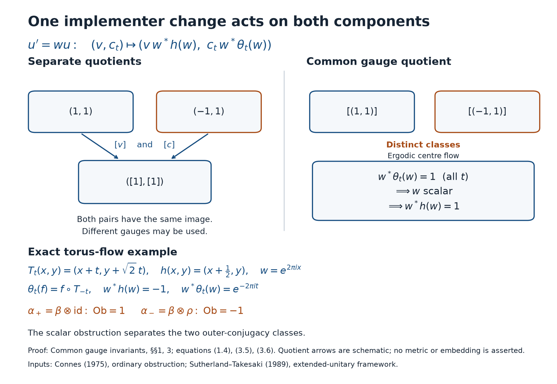 Two compatible pairs project to the same separate classes, but a common gauge preserving the identity dual cocycle is flow invariant and scalar, so it cannot change the sign of the first component.