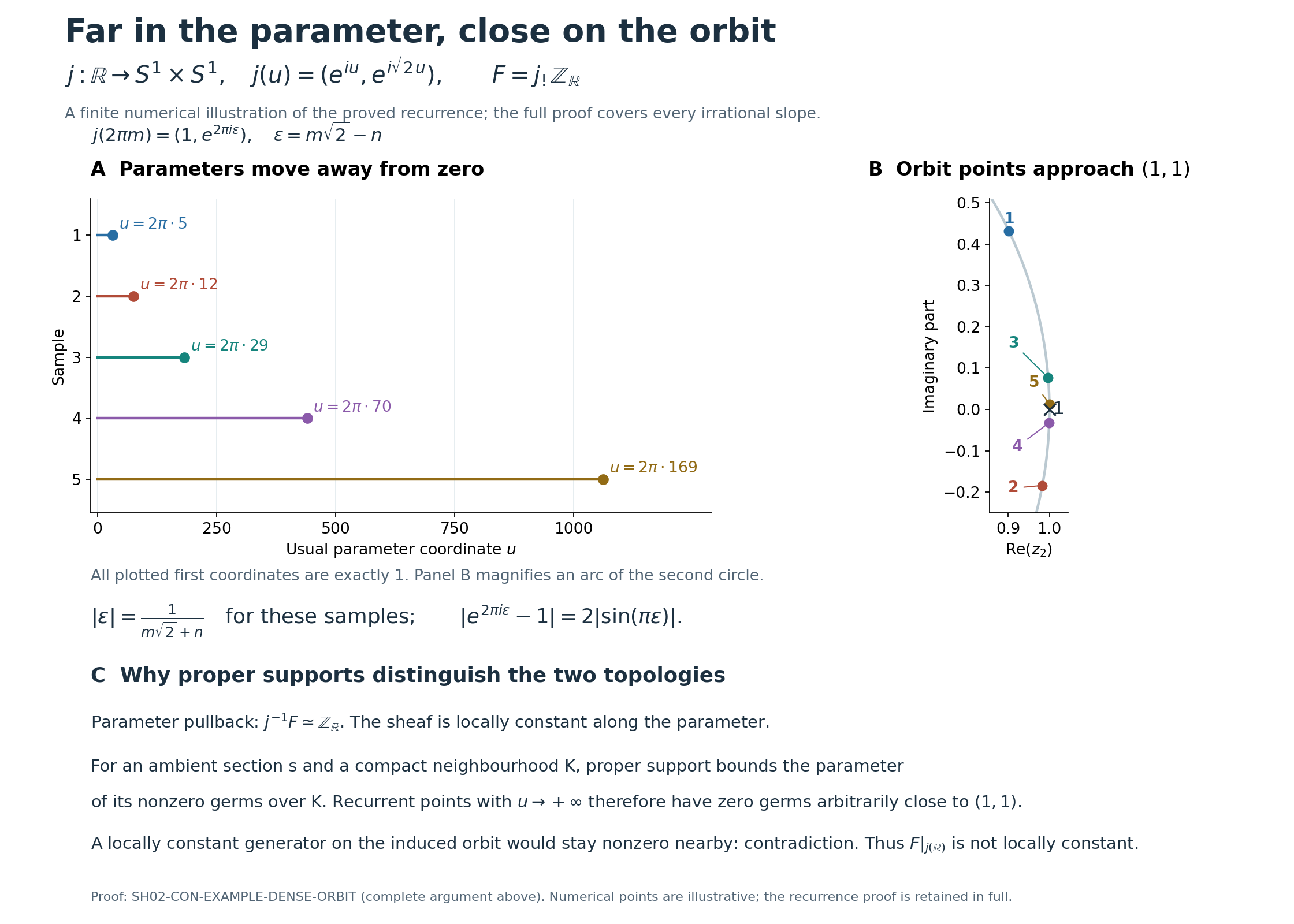 Exact return samples and the proper-support mechanism in the dense-orbit counterexample