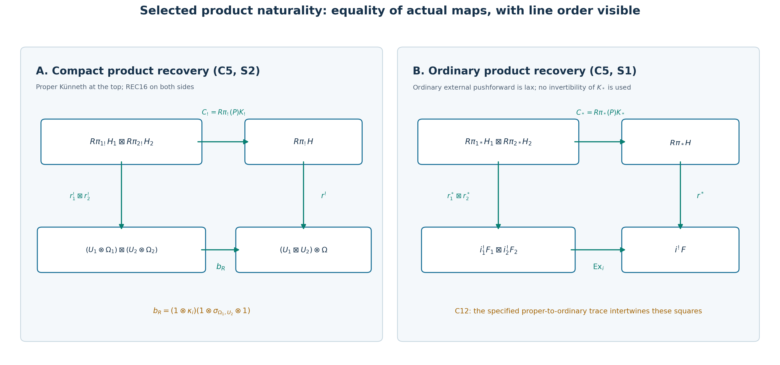 The selected compact and ordinary product-recovery squares, with each actual comparison map labeled